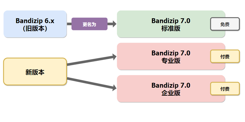 Bandizip v7.15 官方正式版&专业版补丁 漫画分享 第3张